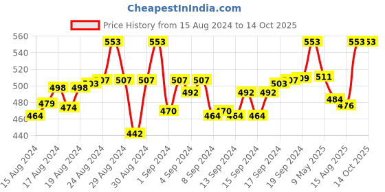 ajio.com mackly Graphic Print T-shirt with Pants mackly Price History Graph from 15 Aug 2024 to 14 Oct 2025