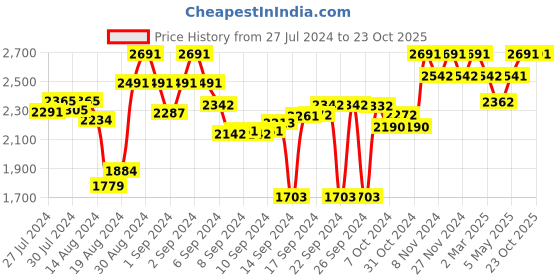 ajio.com mackly Night Robe with Tie-Up Waist mackly Price History Graph from 27 Jul 2024 to 23 Oct 2025