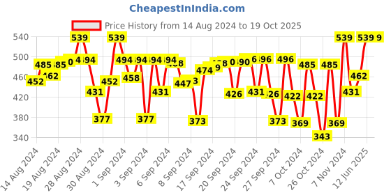 ajio.com mackly Pack of 2 Beginner's Bra mackly Price History Graph from 14 Aug 2024 to 18 Oct 2025