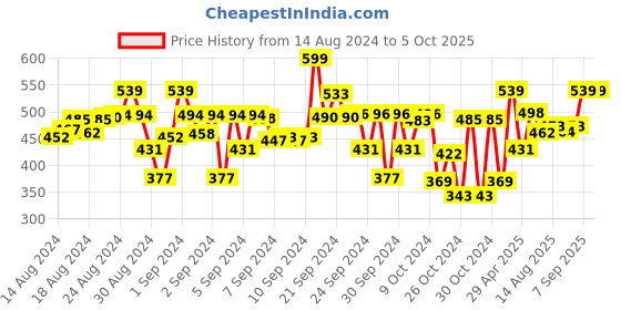 ajio.com mackly Pack of 2 Beginner's Bra mackly Price History Graph from 14 Aug 2024 to 5 Oct 2025