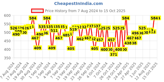 ajio.com mackly Pack of 2 Beginners Bras mackly Price History Graph from 7 Aug 2024 to 14 Oct 2025