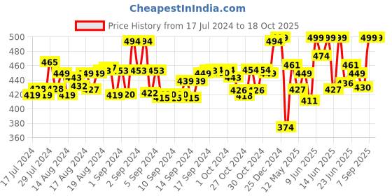 ajio.com mackly Pack of 2 Boyshorts with Elasticated Waist mackly Price History Graph from 17 Jul 2024 to 16 Oct 2025