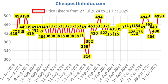 ajio.com mackly Pack of 2 Boyshorts with Elasticated Waistband mackly Price History Graph from 27 Jul 2024 to 11 Oct 2025