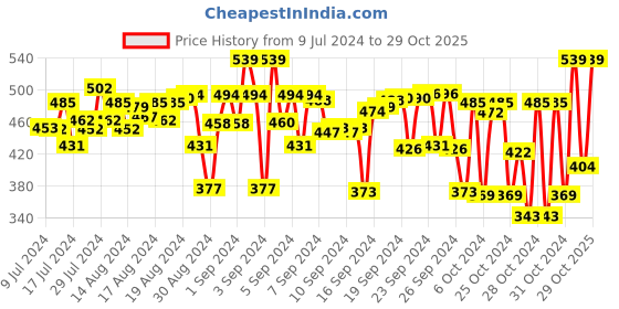 ajio.com mackly Pack of 2 Full-Coverage Beginners Bra mackly Price History Graph from 9 Jul 2024 to 29 Oct 2025