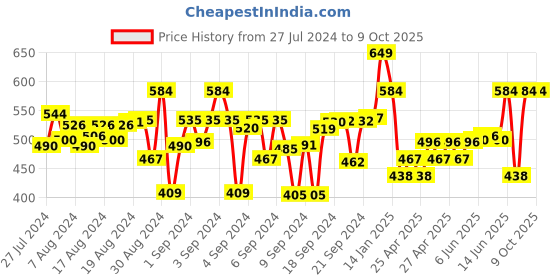 ajio.com mackly Pack of 2 Full-Coverage Beginners Bra mackly Price History Graph from 27 Jul 2024 to 9 Oct 2025