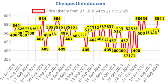 ajio.com mackly Pack of 2 Non-Padded Beginner's Bras mackly Price History Graph from 27 Jul 2024 to 16 Oct 2025