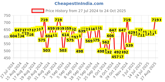 ajio.com mackly Pack of 3 Boxer Briefs mackly Price History Graph from 27 Jul 2024 to 23 Oct 2025