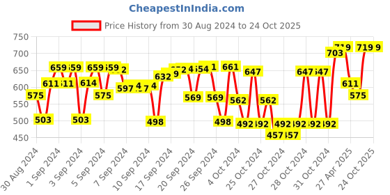 ajio.com mackly Pack of 3 Boxer Briefs mackly Price History Graph from 30 Aug 2024 to 23 Oct 2025