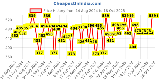 ajio.com mackly Pack of 3 Boyshorts with Elasticated Waist mackly Price History Graph from 14 Aug 2024 to 18 Oct 2025