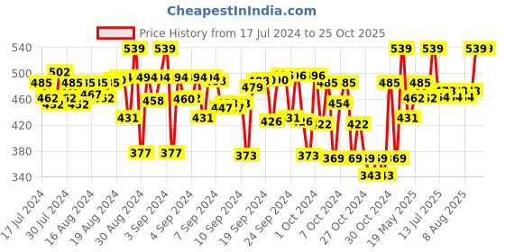 ajio.com mackly Pack of 3 Briefs with Elasticated Waist mackly Price History Graph from 17 Jul 2024 to 24 Oct 2025