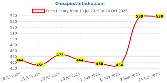 ajio.com mackly Pack of 3 Briefs with Elasticated Waist mackly Price History Graph from 18 Jul 2025 to 24 Oct 2025