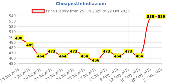 ajio.com mackly Pack of 3 Briefs with Elasticated Waist mackly Price History Graph from 25 Jun 2025 to 22 Oct 2025