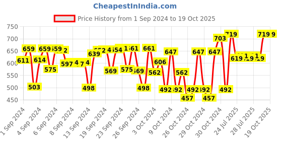 ajio.com mackly Pack Of 3 Elasticated Boxer Briefs mackly Price History Graph from 1 Sep 2024 to 16 Oct 2025