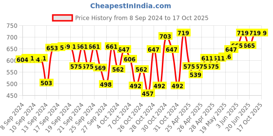 ajio.com mackly Pack Of 3 Elasticated Boxer Briefs mackly Price History Graph from 8 Sep 2024 to 16 Oct 2025
