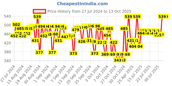 ajio.com mackly Pack of 3 Graphic Print Briefs mackly Price History Graph from 27 Jul 2024 to 13 Oct 2025