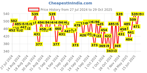 ajio.com mackly Pack of 3 Graphic Print Briefs with Elasticated Waist mackly Price History Graph from 27 Jul 2024 to 29 Oct 2025