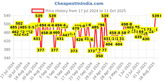 ajio.com mackly Pack of 3 Heart Print Briefs mackly Price History Graph from 17 Jul 2024 to 9 Oct 2025