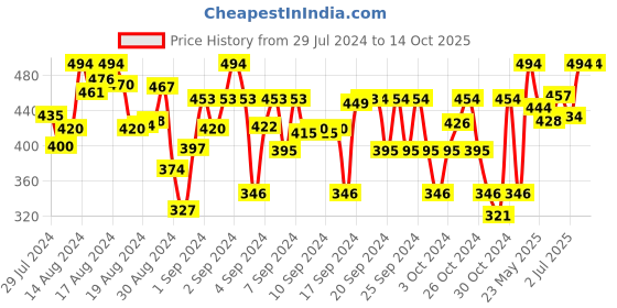 ajio.com mackly Pack of 3 Printed Bikini Briefs mackly Price History Graph from 29 Jul 2024 to 12 Oct 2025