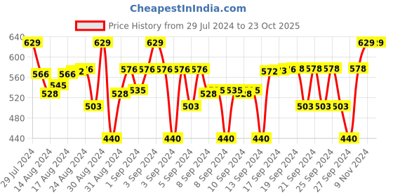 ajio.com mackly Pack of 3 Printed Boxers mackly Price History Graph from 29 Jul 2024 to 22 Oct 2025