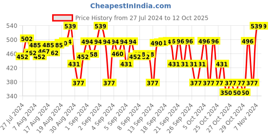 ajio.com mackly Pack of 3 Printed Boyshorts mackly Price History Graph from 27 Jul 2024 to 10 Oct 2025