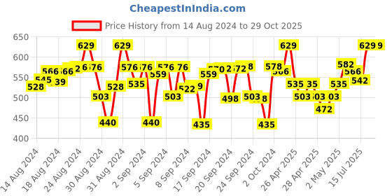 ajio.com mackly Pack of 3 Printed Boyshorts with Elasticated Waist mackly Price History Graph from 14 Aug 2024 to 28 Oct 2025