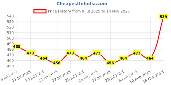 ajio.com mackly Pack of 3 Printed Boyshorts with Elasticated Waist mackly Price History Graph from 9 Jul 2025 to 14 Nov 2025