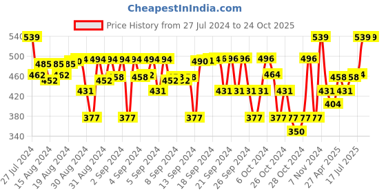 ajio.com mackly Pack of 3 Printed Briefs mackly Price History Graph from 27 Jul 2024 to 23 Oct 2025