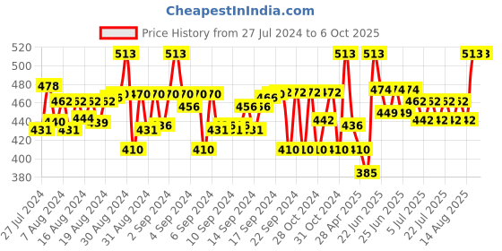 ajio.com mackly Pack of 3 Printed Briefs mackly Price History Graph from 27 Jul 2024 to 6 Oct 2025
