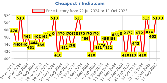 ajio.com mackly Pack of 3 Printed Briefs mackly Price History Graph from 29 Jul 2024 to 11 Oct 2025