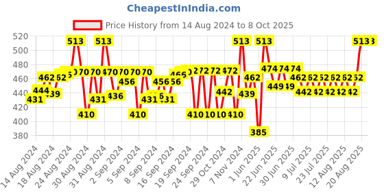 ajio.com mackly Pack of 3 Printed Briefs mackly Price History Graph from 14 Aug 2024 to 8 Oct 2025