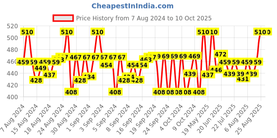 ajio.com mackly Pack of 3 Printed Trunks mackly Price History Graph from 7 Aug 2024 to 9 Oct 2025