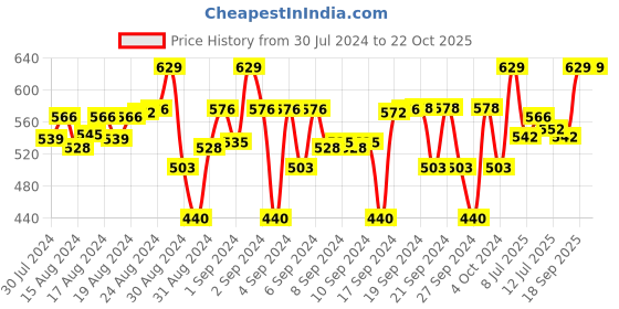 ajio.com mackly Pack of 3 Solid Boxers mackly Price History Graph from 30 Jul 2024 to 22 Oct 2025