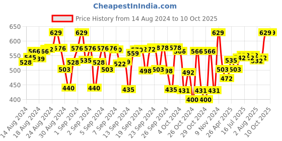 ajio.com mackly Pack of 3 Typographic Print Boyshorts with Elasticated Waist mackly Price History Graph from 14 Aug 2024 to 7 Oct 2025