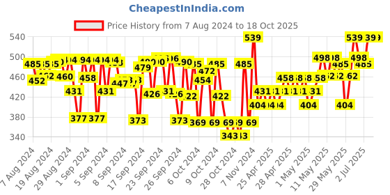 ajio.com mackly Pack of 3 Unicorn Boyshorts mackly Price History Graph from 7 Aug 2024 to 17 Oct 2025