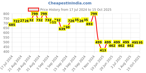 ajio.com mackly Polka-dot Nightwear Set mackly Price History Graph from 17 Jul 2024 to 15 Oct 2025