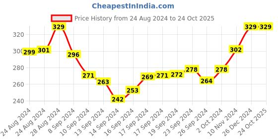 ajio.com mackly Printed Crew-Neck T-shirt mackly Price History Graph from 24 Aug 2024 to 22 Oct 2025