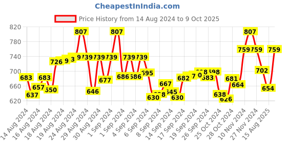 ajio.com mackly Printed Lounge Pants & T-Shirt Set mackly Price History Graph from 14 Aug 2024 to 9 Oct 2025