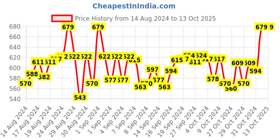 ajio.com mackly Printed T-Shirt & Pyjamas Set mackly Price History Graph from 14 Aug 2024 to 13 Oct 2025