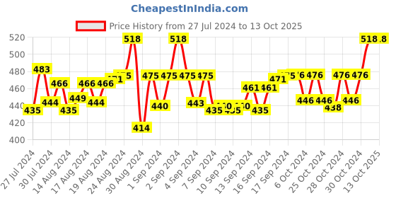ajio.com mackly Printed Top with Lounge Pants mackly Price History Graph from 27 Jul 2024 to 12 Oct 2025