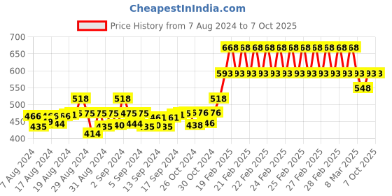 ajio.com mackly Printed Top with Lounge Pants mackly Price History Graph from 7 Aug 2024 to 7 Oct 2025