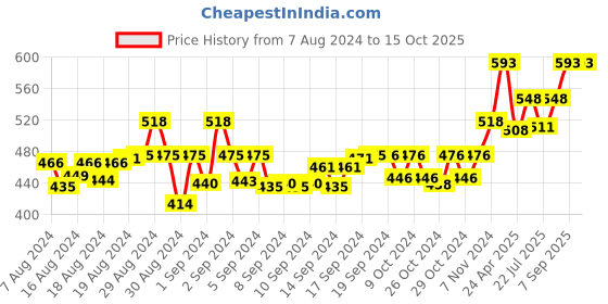 ajio.com mackly Printed Top with Lounge Pants mackly Price History Graph from 7 Aug 2024 to 15 Oct 2025