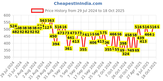 ajio.com mackly Striped Jogger Pants mackly Price History Graph from 29 Jul 2024 to 18 Oct 2025