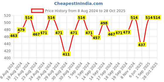 ajio.com mackly Striped Lounge Pants & T-shirt Set mackly Price History Graph from 8 Aug 2024 to 28 Oct 2025