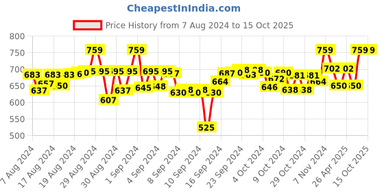 ajio.com mackly Striped Shirt & Pyjamas Set mackly Price History Graph from 7 Aug 2024 to 15 Oct 2025