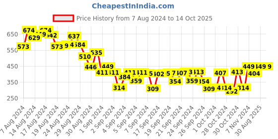 ajio.com mackly Typographic Joggers with Slip Pockets mackly Price History Graph from 7 Aug 2024 to 14 Oct 2025