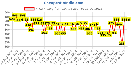 ajio.com mackly Typographic Print Jogger Pants mackly Price History Graph from 19 Aug 2024 to 11 Oct 2025