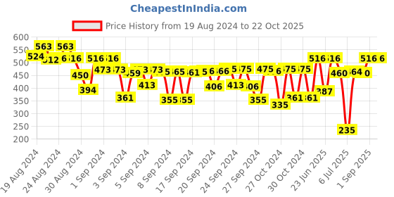 ajio.com mackly Typographic Print Jogger Pants mackly Price History Graph from 19 Aug 2024 to 21 Oct 2025