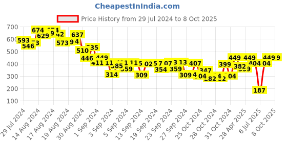 ajio.com mackly Typographic Print Joggers with Drawstring Waist mackly Price History Graph from 29 Jul 2024 to 8 Oct 2025