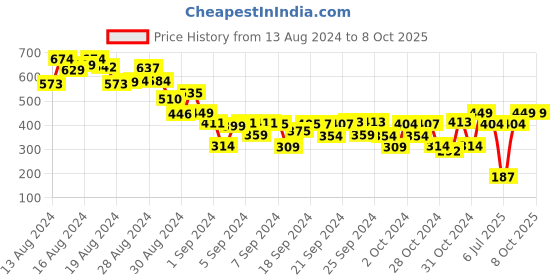 ajio.com mackly Typographic Print Joggers with Drawstring Waist mackly Price History Graph from 13 Aug 2024 to 8 Oct 2025