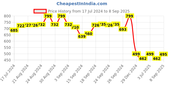ajio.com mackly Typographic Print Night Wear Set mackly Price History Graph from 17 Jul 2024 to 8 Sep 2025
